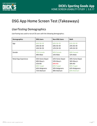 DICK’s Sporting Goods App
HOME SCREEN USABILITY STUDY | 5.8.17
Page 1eCommerce User Experience
DSG App Home Screen Test (Takeaways)
UserTesting​ Demographics
UserTesting​ was used to recruit 50 users with the following demographics:
Demographics DSG Users Non-DSG Users Both
Age 64% 30–39
20% 40–49
16% 50–59
60% 30–39
28% 40–49
12% 50–59
62% 30–39
24% 40–49
14% 50–59
Gender 52% Female
48% Male
84% Female
16% Male
68% Female
32% Male
Retail App Experience 56% Home Depot
48% Macy's
52% REI
80% Target
64% Walgreens
72% Walmart
32% Home Depot
24% Macy's
08% REI
80% Target
20% Walgreens
48% Walmart
44% Home Depot
36% Macy's
30% REI
80% Target
42% Walgreens
60% Walmart
 