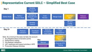 | Driven | Skilled | Passionate | Committed |
Representative Current SDLC – Simplified Best Case
4
Define Work
Refine /
Groom Work
Develop &
Execute Unit
Tests
Develop
Functional
Tests
Develop
Feature
Code
Review
Merge Code
Overnight
B&D
DB and
Config
Updates
Release
Validation
Release
Validation
Developer
Validation
Execute
Functional
Test Cases
Execute
User
Acceptance
Testing
Execute
Regression
Testing
Execute ETE
Testing
Manual
Automated
Day 1
Day 2+
Note: At a minimum this does not take into account:
1. Any Negative flows at transition points
2. Performance Testing
3. Pre-Release Validations
4. UAT readiness and support activities in NP5
5. Production Release Activities
Key:
 