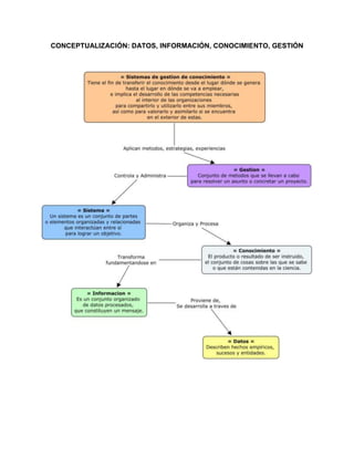 CONCEPTUALIZACIÓN: DATOS, INFORMACIÓN, CONOCIMIENTO, GESTIÓN
 