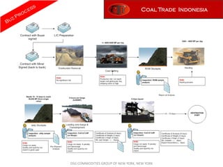 Coal Trade Indonesia




DSG COMMODITIES GROUP OF NEW YORK, NEW YORK
 