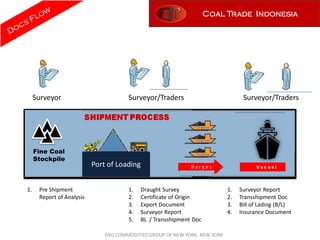 Coal Trade Indonesia




     Surveyor                          Surveyor/Traders                            Surveyor/Traders




     Fine Coal
     Stockpile
                           Port of Loading                     Barges                   Vessel




1.    Pre Shipment                     1.    Draught Survey                  1.   Surveyor Report
      Report of Analysis               2.    Certificate of Origin           2.   Transshipment Doc
                                       3.    Export Document                 3.   Bill of Lading (B/L)
                                       4.    Surveyor Report                 4.   Insurance Document
                                       5.    BL / Transshipment Doc

                               DSG COMMODITIES GROUP OF NEW YORK, NEW YORK
 