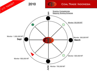 2010                       Coal Trade Indonesia

                                         Scoping, Competencies
                                         Mapping, Working Schedule




                                                            Monitor 150,000 MT




Monitor 1.000,000 MT
                                                                     Monitor 300,000 MT
            Sept                                                     March




                                                            Monitor 500,000 MT
        Monitor 900,000 MT



                                       Monitor 700,000 MT
                                June
 
