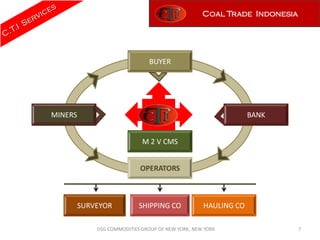 Coal Trade Indonesia




                                BUYER




MINERS                                                          BANK


                             M 2 V CMS


                            OPERATORS



         SURVEYOR           SHIPPING CO            HAULING CO

             DSG COMMODITIES GROUP OF NEW YORK, NEW YORK                  7
 
