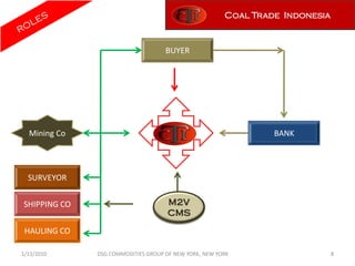 Coal Trade Indonesia


                                    BUYER




  Mining Co                                                     BANK




  SURVEYOR


SHIPPING CO                          M2V
                                     CMS

 HAULING CO

1/13/2010     DSG COMMODITIES GROUP OF NEW YORK, NEW YORK                     8
 