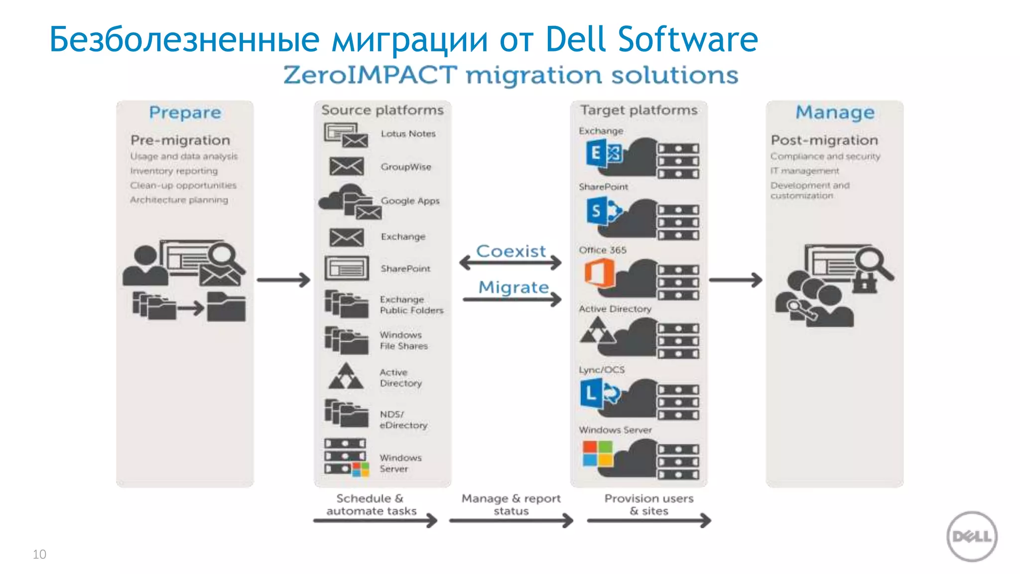 10 
Безболезненные миграции от Dell Software 
 