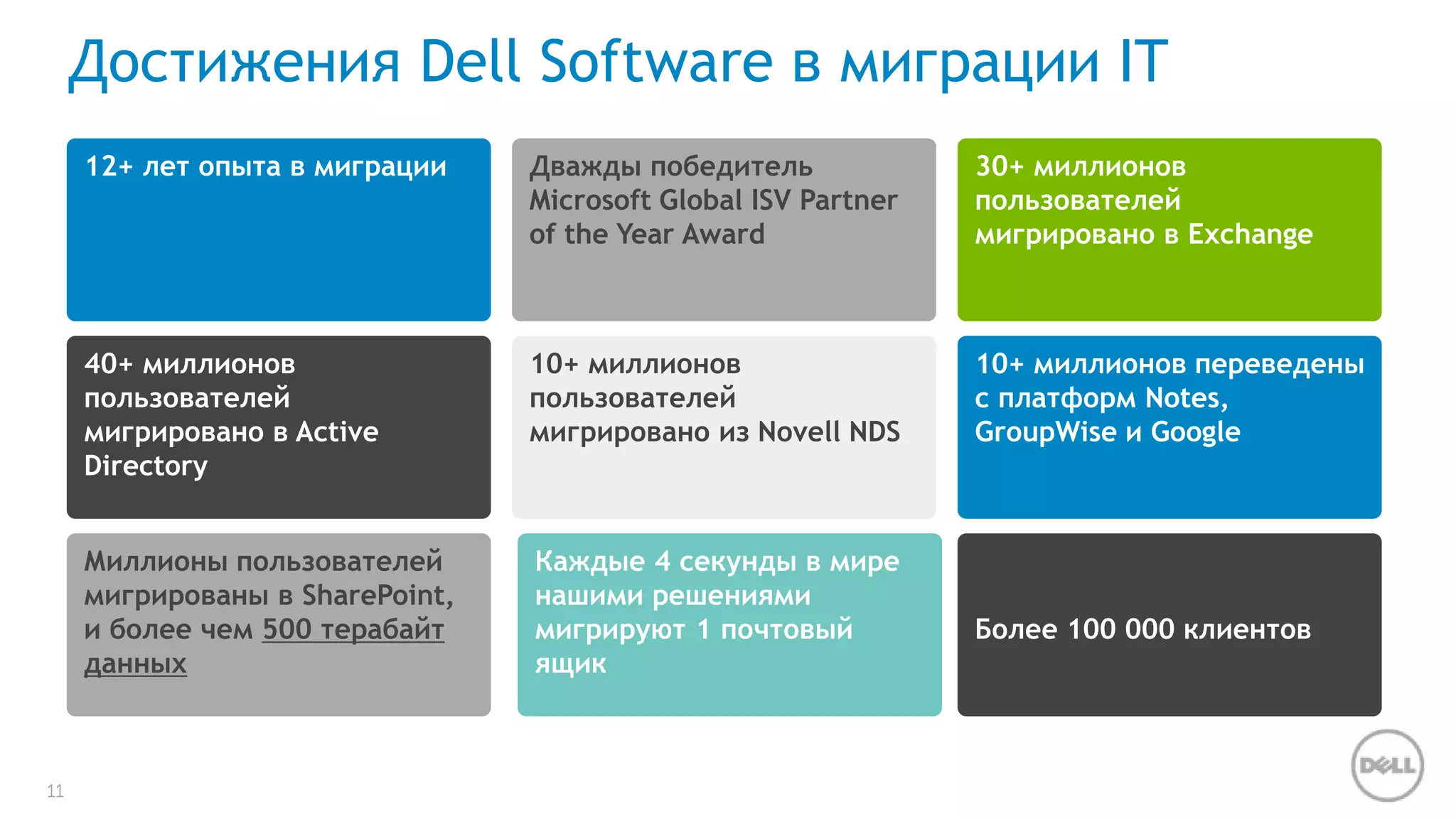11 
Достижения Dell Software в миграции IT 
12+ лет опыта в миграции Дважды победитель 
Microsoft Global ISV Partner 
of the Year Award 
30+ миллионов 
пользователей 
мигрировано в Exchange 
40+ миллионов 
пользователей 
мигрировано в Active 
Directory 
10+ миллионов 
пользователей 
мигрировано из Novell NDS 
10+ миллионов переведены 
с платформ Notes, 
GroupWise и Google 
Миллионы пользователей 
мигрированы в SharePoint, 
и более чем 500 терабайт 
данных 
Каждые 4 секунды в мире 
нашими решениями 
мигрируют 1 почтовый 
ящик 
Более 100 000 клиентов 
 