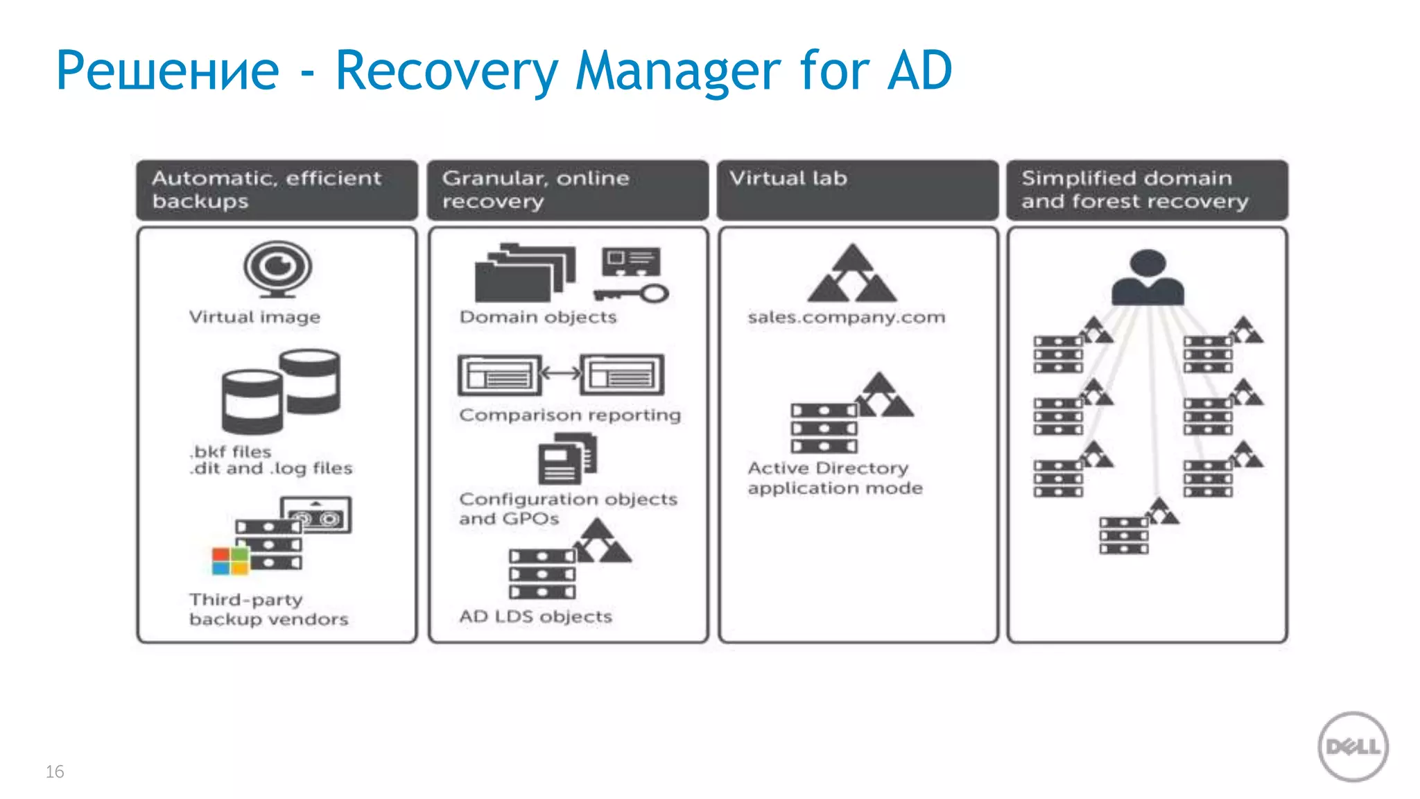 Решение - Recovery Manager for AD 
16 
 