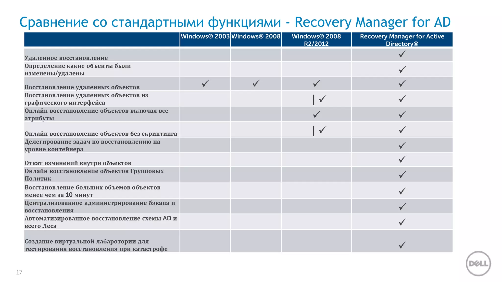 Сравнение со стандартными функциями - Recovery Manager for AD 
17 
Windows® 2003Windows® 2008 Windows® 2008 
R2/2012 
Recovery Manager for Active 
Directory® 
Удаленное восстановление 
 
Определение какие объекты были 
изменены/удалены 
 
Восстановление удаленных объектов 
    
Восстановление удаленных объектов из 
|   
графического интерфейса Онлайн восстановление объектов включая все 
  
атрибуты 
  
Онлайн восстановление объектов без скриптинга | Делегирование задач по восстановлению на 
 
уровне контейнера 
Откат изменений внутри объектов 
 
Онлайн восстановление объектов Групповых 
Политик 
 
Восстановление больших объемов объектов 
менее чем за 10 минут 
 
Централизованное администрирование бэкапа и 
восстановления 
 
Автоматизированное восстановление схемы AD и 
всего Леса 
 
Создание виртуальной лабаротории для 
тестирования восстановления при катастрофе 
 
 