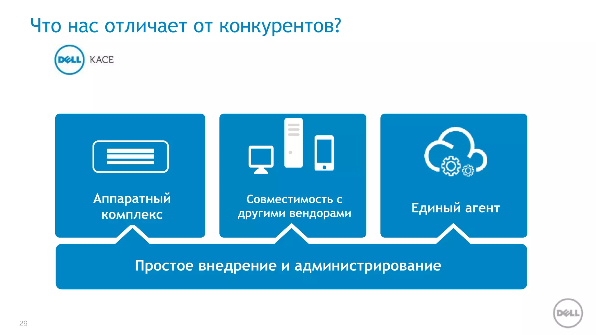 29 
Что нас отличает от конкурентов? 
Единый агент 
Аппаратный 
комплекс 
Совместимость с 
другими вендорами 
Простое внедрение и администрирование 
 