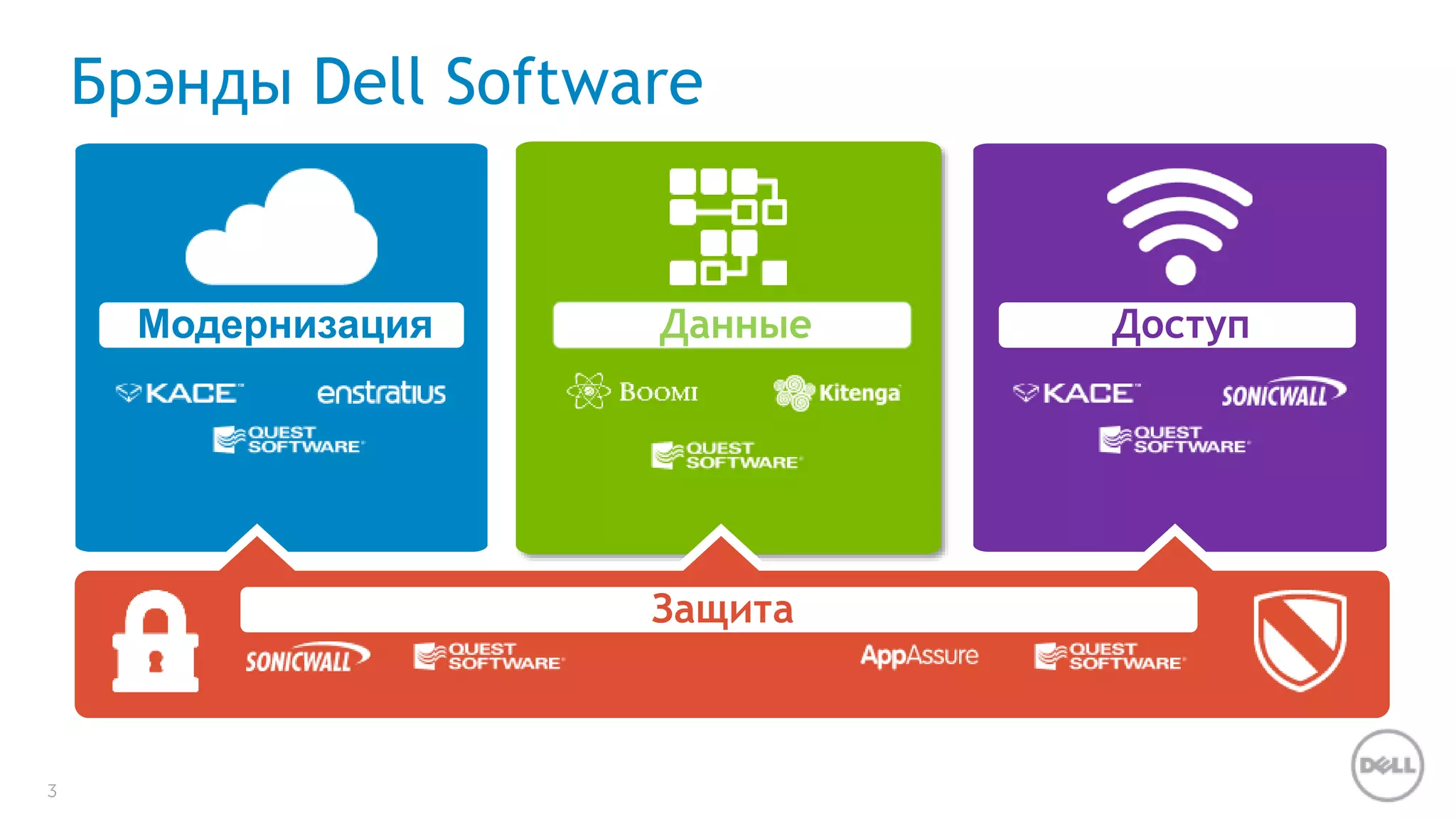 3 
Брэнды Dell Software 
Модернизация Данные Доступ 
Защита 
 