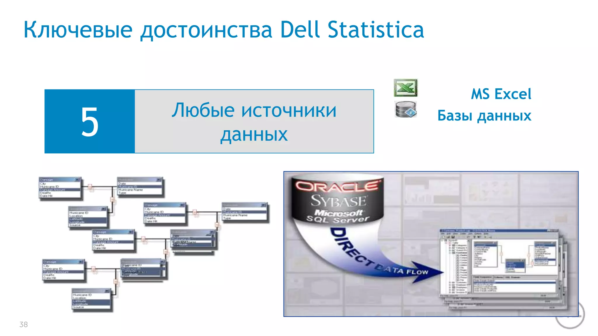 Ключевые достоинства Dell Statistica 
38 
MS Excel 
Базы данных 5 Любые источники 
данных 
 