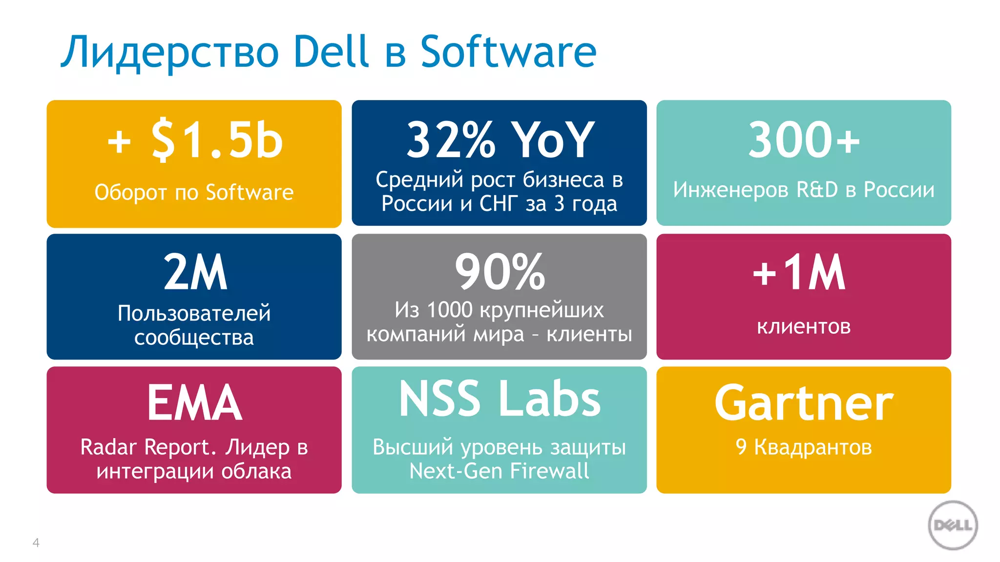 4 
Лидерство Dell в Software 
2M 
Пользователей 
сообщества 
300+ 
Инженеров R&D в России 
90% 
Из 1000 крупнейших 
компаний мира – клиенты 
+1M 
клиентов 
EMA NSS Labs 
Высший уровень защиты 
Next-Gen Firewall 
Radar Report. Лидер в 
интеграции облака 
32% YoY 
Средний рост бизнеса в 
России и СНГ за 3 года 
Gartner 
+ $1.5b 
Оборот по Software 
9 Квадрантов 
 