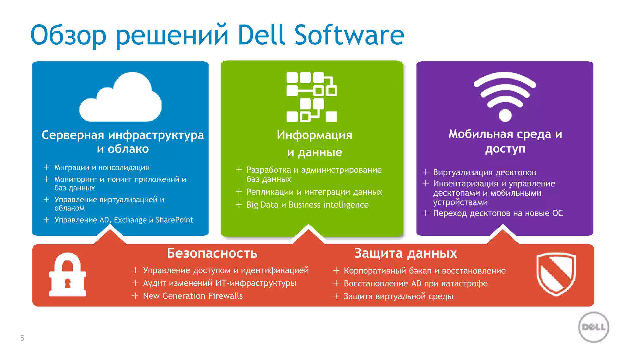 5 
 Виртуализация десктопов 
 Инвентаризация и управление 
десктопами и мобильными 
устройствами 
 Переход десктопов на новые ОС 
Обзор решений Dell Software 
 Разработка и администрирование 
баз данных 
 Репликации и интеграции данных 
 Big Data и Business intelligence 
 Миграции и консолидации 
 Мониторинг и тюнинг приложений и 
баз данных 
 Управление виртуализацией и 
облаком 
 Управление AD, Exchange и SharePoint 
Информация 
и данные 
Мобильная среда и 
доступ 
Серверная инфраструктура 
и облако 
Безопасность Защита данных 
 Корпоративный бэкап и восстановление 
 Восстановление AD при катастрофе 
 Защита виртуальной среды 
 Управление доступом и идентификацией 
 Аудит изменений ИТ-инфраструктуры 
 New Generation Firewalls 
 