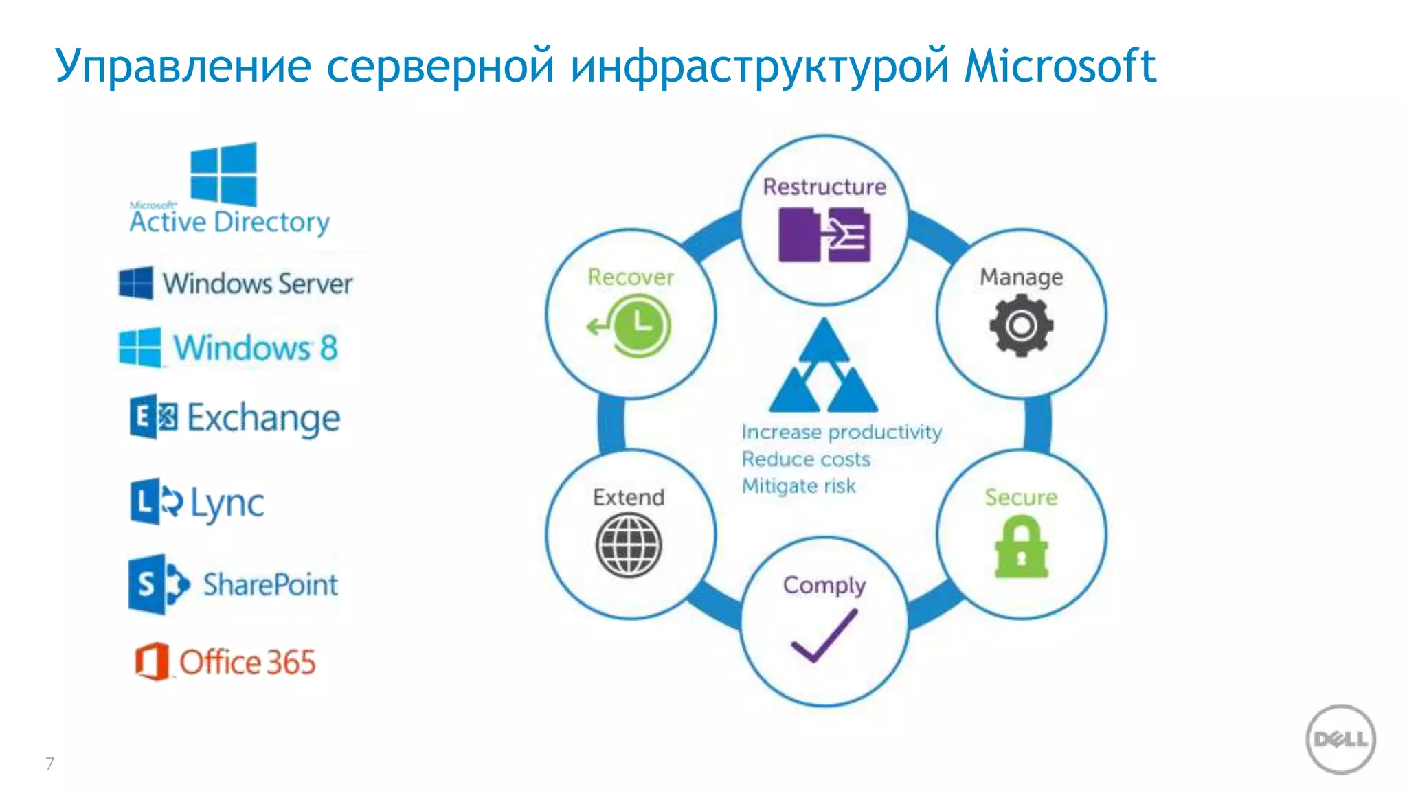 Управление серверной инфраструктурой Microsoft 
7 
 