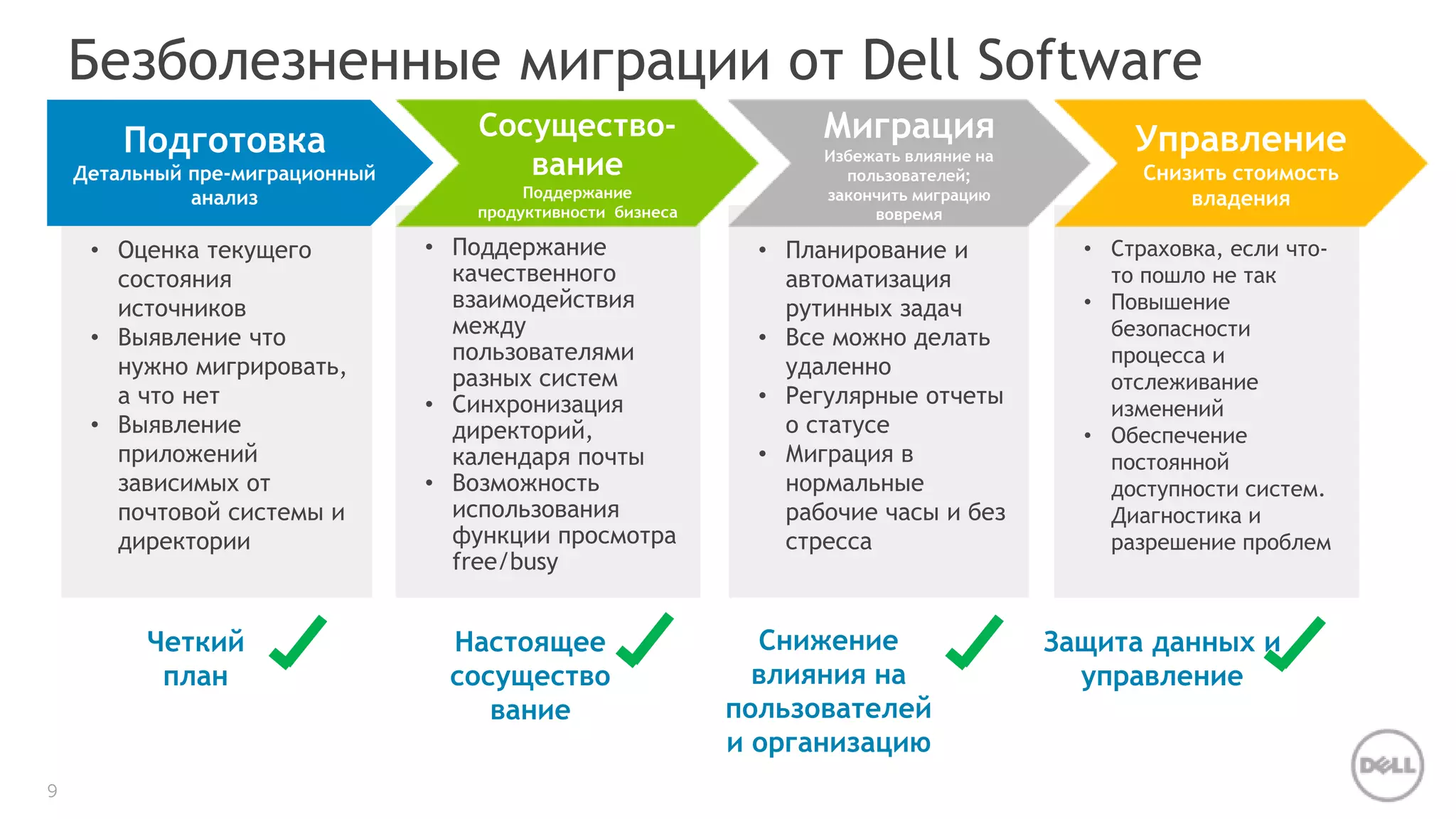 9 
Безболезненные миграции от Dell Software 
• Страховка, если что- 
то пошло не так 
• Повышение 
безопасности 
процесса и 
отслеживание 
изменений 
• Обеспечение 
постоянной 
доступности систем. 
Диагностика и 
разрешение проблем 
• Поддержание 
качественного 
взаимодействия 
между 
пользователями 
разных систем 
• Синхронизация 
директорий, 
календаря почты 
• Возможность 
использования 
функции просмотра 
free/busy 
• Планирование и 
автоматизация 
рутинных задач 
• Все можно делать 
удаленно 
• Регулярные отчеты 
о статусе 
• Миграция в 
нормальные 
рабочие часы и без 
стресса 
Подготовка 
Детальный пре-миграционный 
анализ 
• Оценка текущего 
состояния 
источников 
• Выявление что 
нужно мигрировать, 
а что нет 
• Выявление 
приложений 
зависимых от 
почтовой системы и 
директории 
Миграция 
Избежать влияние на 
пользователей; 
закончить миграцию 
вовремя 
Сосущество- 
вание 
Поддержание 
продуктивности бизнеса 
Управление 
Снизить стоимость 
владения 
Четкий 
план 
Настоящее 
сосущество 
вание 
Защита данных и 
управление 
Снижение 
влияния на 
пользователей 
и организацию 
 