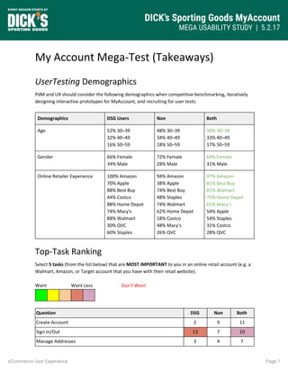 DICK’s Sporting Goods MyAccount
MEGA USABILITY STUDY | 5.2.17
Page 1eCommerce User Experience
My Account Mega-Test (Takeaways)
UserTesting​ Demographics
PdM and UX should consider the following demographics when competitive benchmarking, iteratively
designing interactive prototypes for MyAccount, and recruiting for user tests:
Demographics DSG Users Non Both
Age 52% 30–39
32% 40–49
16% 50–59
48% 30–39
34% 40–49
18% 50–59
50% 30–39
33% 40–49
17% 50–59
Gender 66% Female
34% Male
72% Female
28% Male
69% Female
31% Male
Online Retailer Experience 100% Amazon
70% Apple
88% Best Buy
44% Costco
88% Home Depot
74% Macy's
88% Walmart
30% QVC
60% Staples
94% Amazon
38% Apple
74% Best Buy
48% Staples
74% Walmart
62% Home Depot
18% Costco
48% Macy's
26% QVC
97% Amazon
81% Best Buy
81% Walmart
75% Home Depot
61% Macy's
54% Apple
54% Staples
31% Costco
28% QVC
Top-Task Ranking
Select ​5 tasks​ (from the list below) that are ​MOST IMPORTANT​ to you in an online retail account (e.g. a
Walmart, Amazon, or Target account that you have with their retail website).
Want Want Less ​Don’t Want
Question DSG Non Both
Create Account 2 9 11
Sign In/Out 13 7 20
Manage Addresses 3 4 7
 