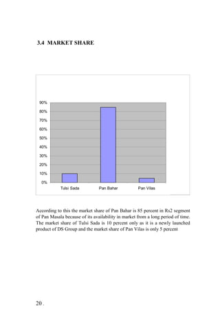 0%
10%
20%
30%
40%
50%
60%
70%
80%
90%
Tulsi Sada Pan Bahar Pan Vilas
Series1
3.4 MARKET SHARE
According to this the market share of Pan Bahar is 85 percent in Rs2 segment
of Pan Masala because of its availability in market from a long period of time.
The market share of Tulsi Sada is 10 percent only as it is a newly launched
product of DS Group and the market share of Pan Vilas is only 5 percent
20 .
 