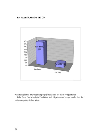 Pan Bahar
Pan Vilas
Pan Bahar,
85%
Pan Vilas, 15%
0%
10%
20%
30%
40%
50%
60%
70%
80%
90%
Series1
3.5 MAIN COMPETITOR
According to this 85 percent of people thinks that the main competitor of
Tulsi Sada Pan Masala is Pan Bahar and 15 percent of people thinks that the
main competitor is Pan Vilas.
21
 