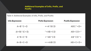 Additional Examples of Infix, Prefix, and
Postfix
 