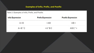 Examples of Infix, Prefix, and Postfix
 