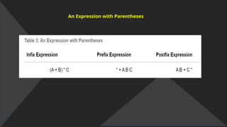 An Expression with Parentheses
 