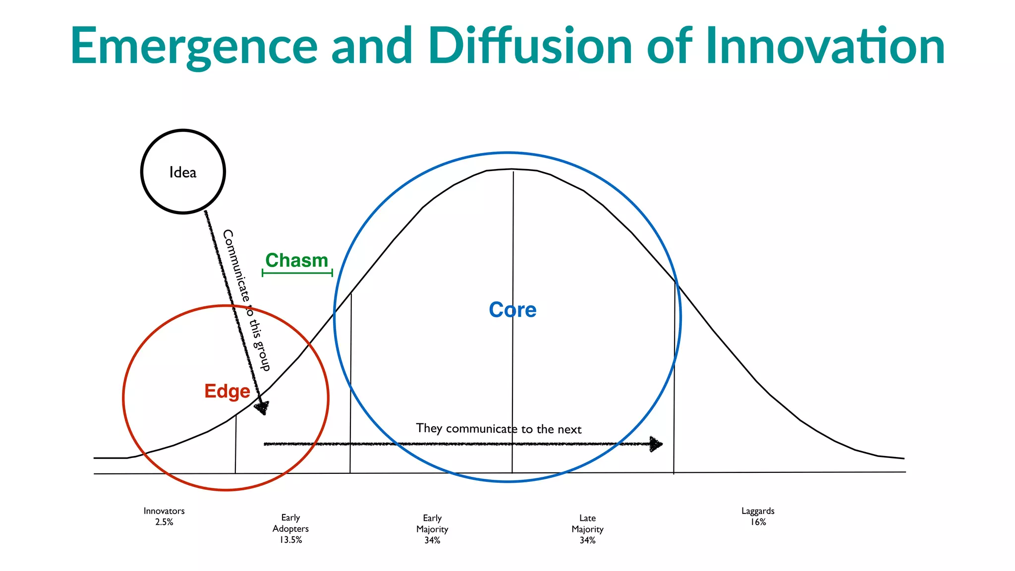Innovators
2.5% Early
Adopters
13.5%
Early
Majority
34%
Late
Majority
34%
Laggards
16%
Idea
Communicatetothisgroup
They communicate to the next
emergence  &  the  diﬀusion  of  innova3on
Edge
Core
Chasm
 