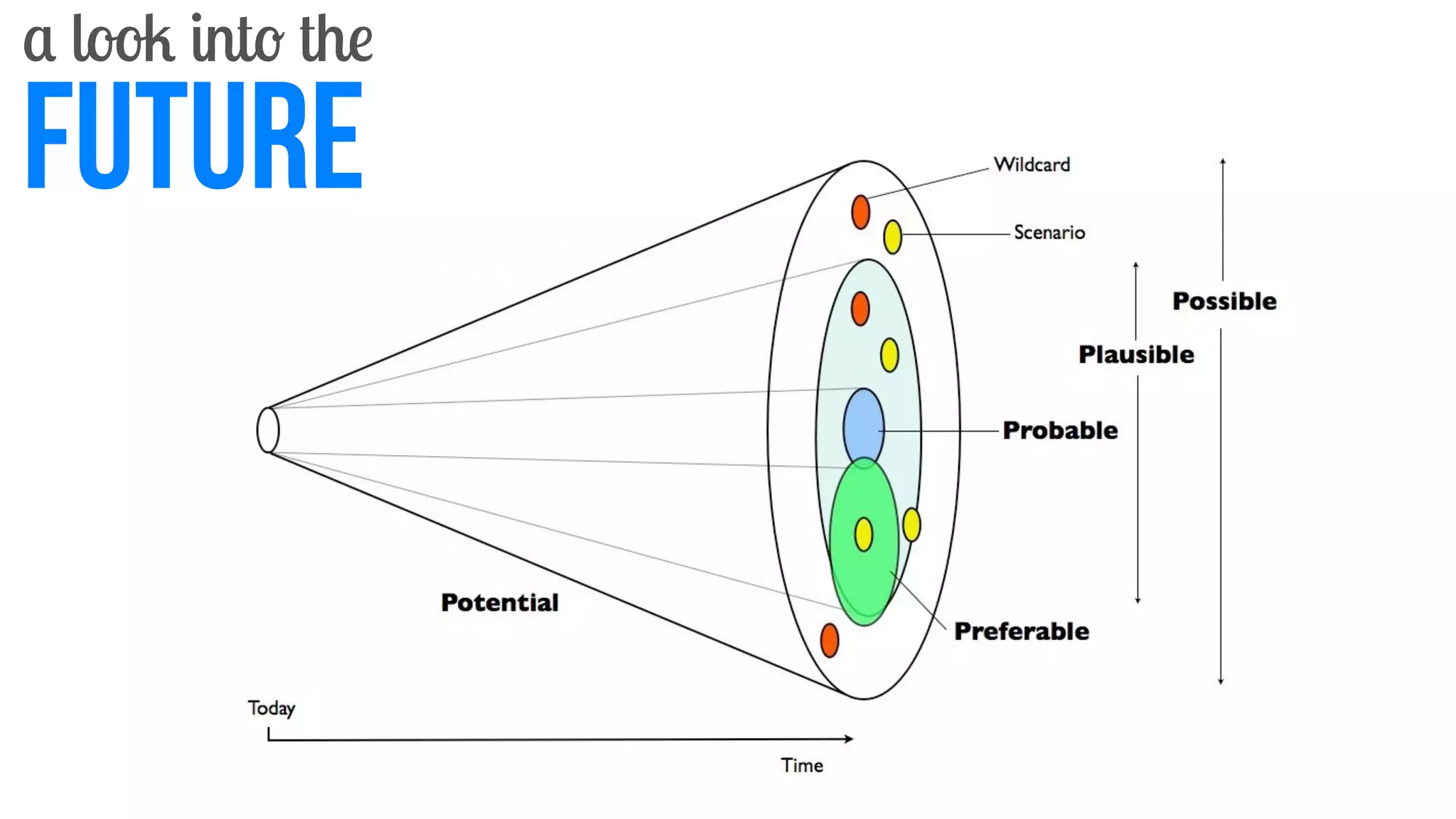 a look into the
future
 