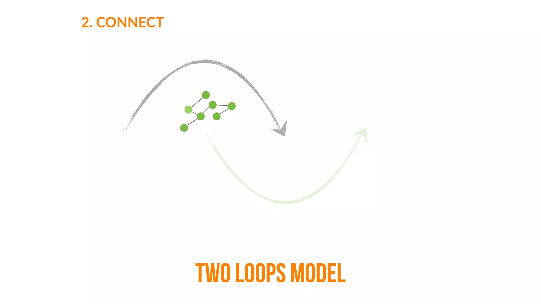 pull
3.  NURTURE
TWO LOOPS MODEL
 