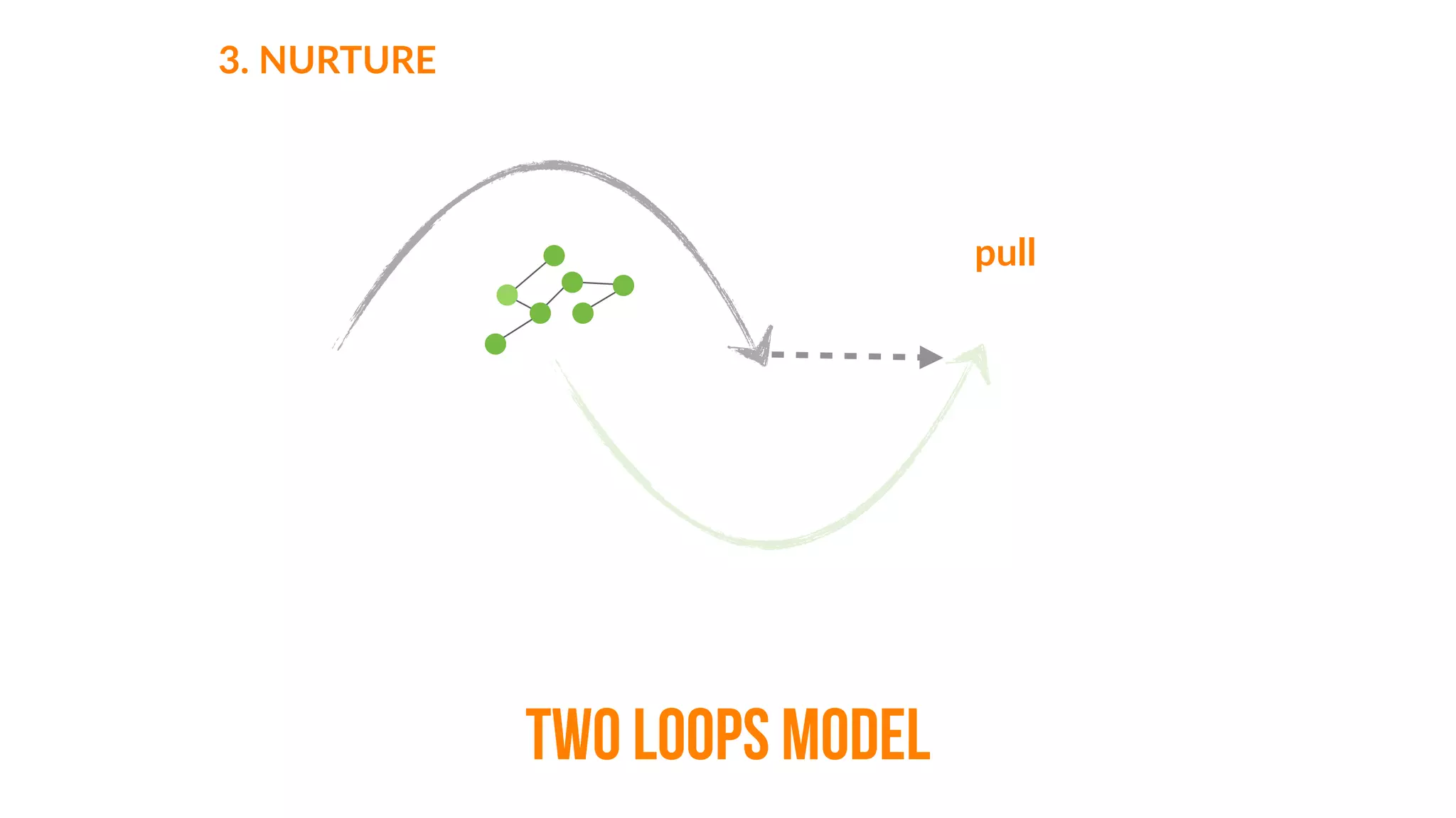 vision
intent
invita'on
narra've
3.  NURTURE
TWO LOOPS MODEL
 