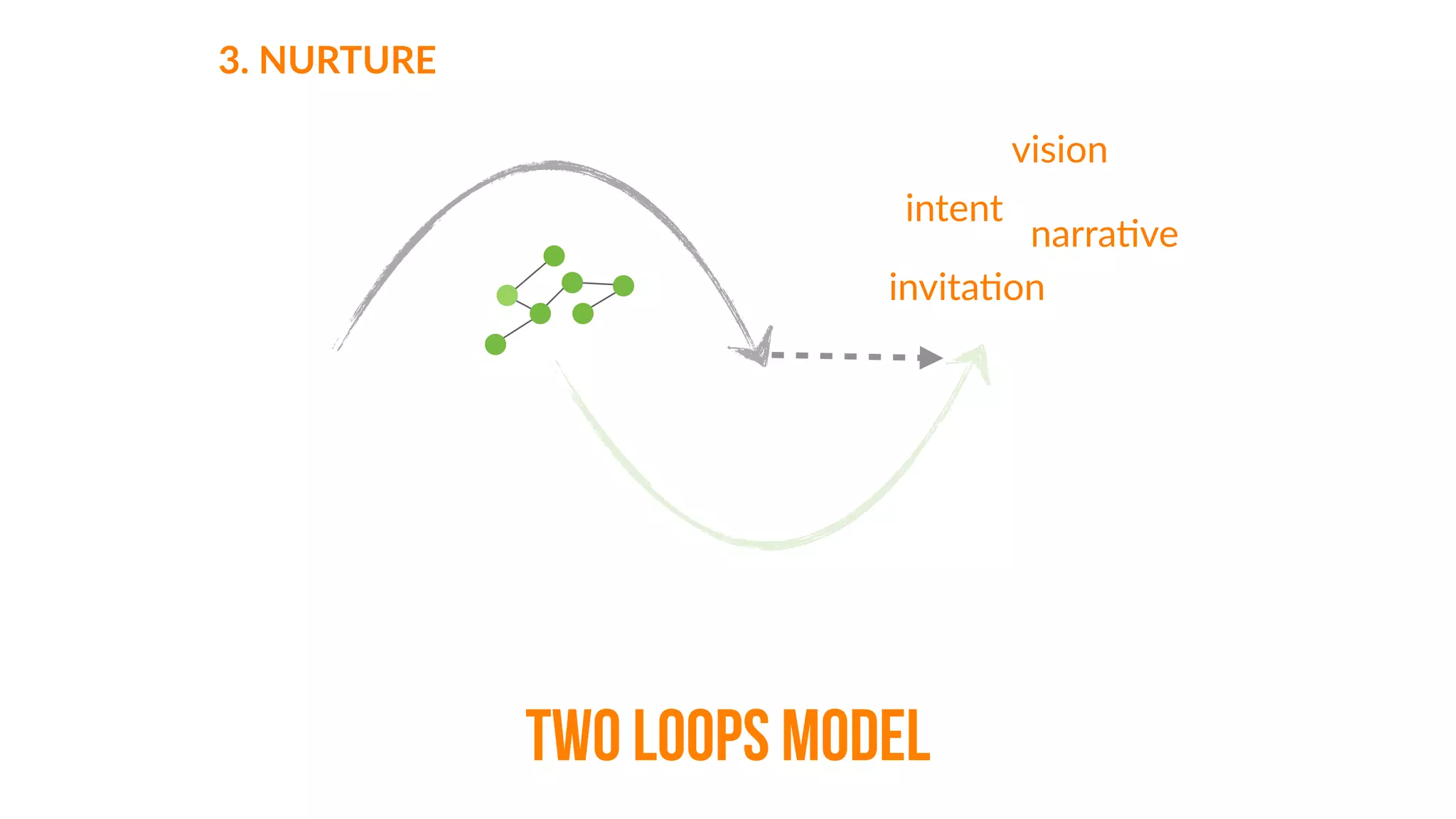 build  knowledge
grow  capability
alract  resources
develop  ideas
3.  NURTURE
build  community
grow  networks
TWO LOOPS MODEL
 