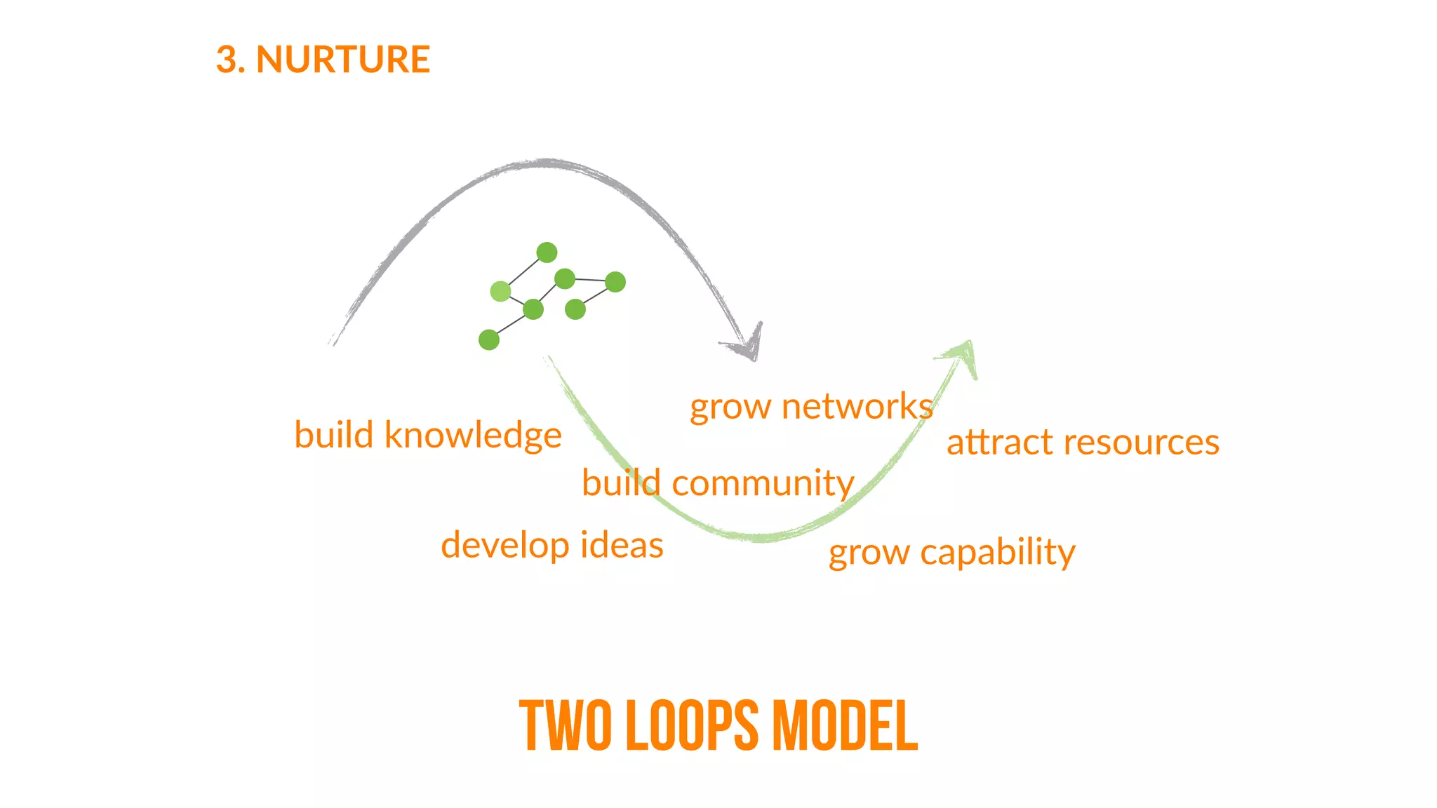 codesign & cocreation
coordination
cooperation
collaboration
collective 
impact
3.  NURTURE
TWO LOOPS MODEL
 