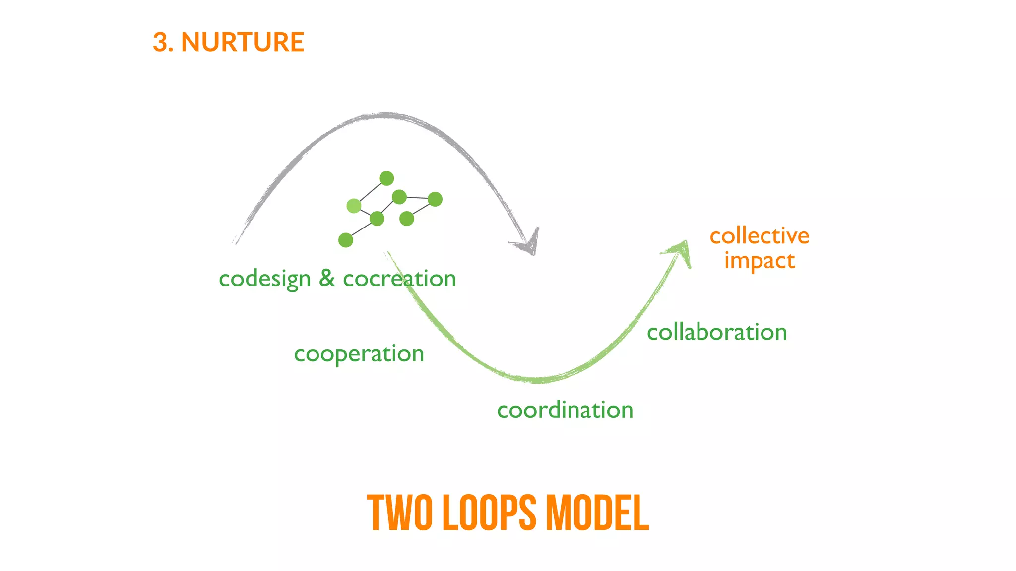 hospice  (empathy)
3.  NURTURE
TWO LOOPS MODEL
 