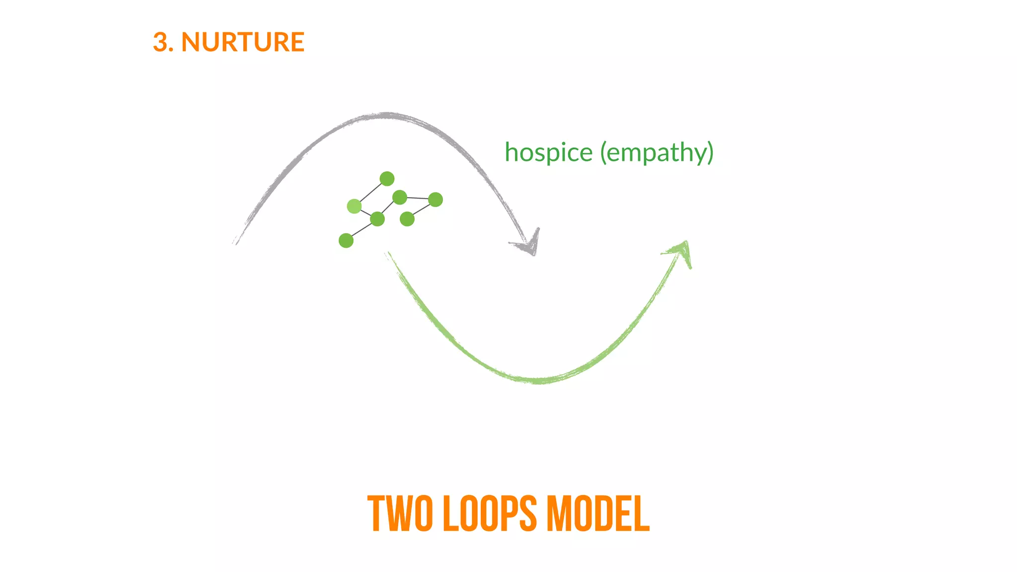 stories
opportuni'esimpact
4.  AMPLIFY
TWO LOOPS MODEL
networks
 