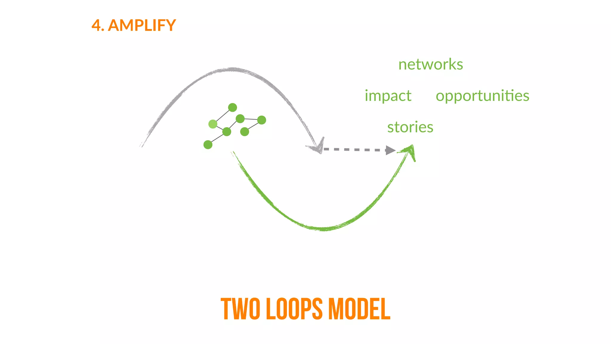 4.  AMPLIFY
pull
TWO LOOPS MODEL
 
