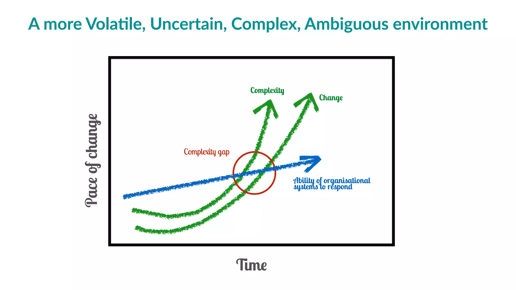 a  more  Vola3le,  Uncertain,  Complex,  Ambiguous  environment
Paceofchange
Time
Complexity
Change
Ability of organisational
systems to respond
Complexity gap
 