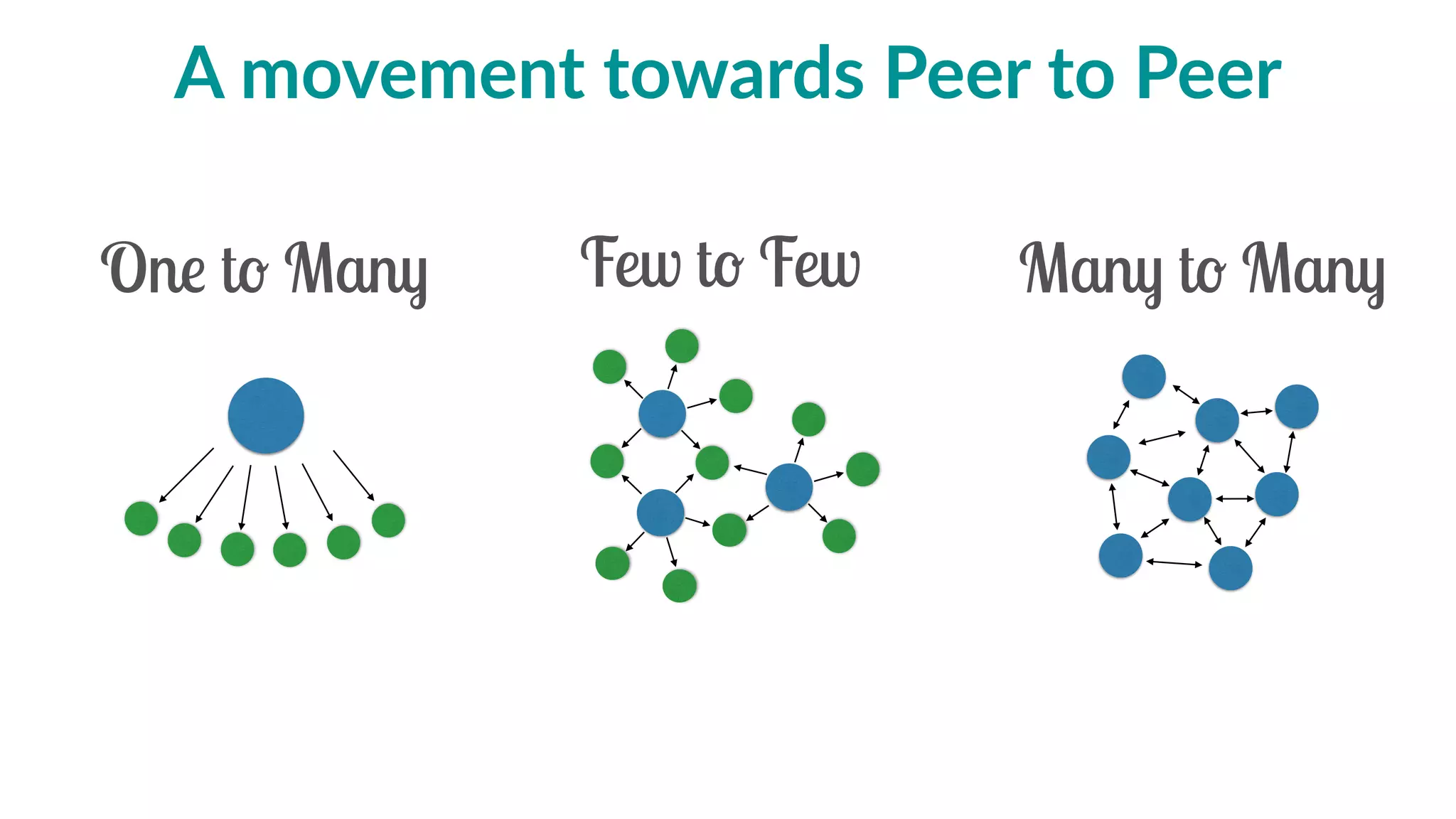 the  movement  towards  peer-­‐to-­‐peer
One to Many Few to Few Many to Many
 