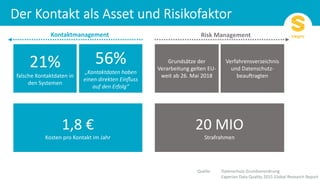 Quelle: Datenschutz Grundverordnung
Experian Data Quality 2015 Global Research Report
21%
falsche Kontaktdaten in
den Systemen
1,8 €
Kosten pro Kontakt im Jahr
20 MIO
Strafrahmen
Grundsätze der
Verarbeitung gelten EU-
weit ab 26. Mai 2018
Kontaktmanagement Risk Management
Verfahrensverzeichnis
und Datenschutz-
beauTragten
56%
„Kontaktdaten haben
einen direkten Einﬂuss
auf den Erfolg“
 