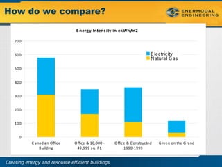 How do we compare?

                                 E nerg y Intens ity in ekWh/m2

    700


    600                                                                    E lectricity
                                                                           Natural G as
    500


    400


    300


    200


    100


      0
            C anadian O ffice   O ffice & 10,000 -   O ffice & C ons tructed   G reen on the G rand
                B uilding        49,999 s q. F t.          1990-1999


Creating energy and resource efficient buildings
 