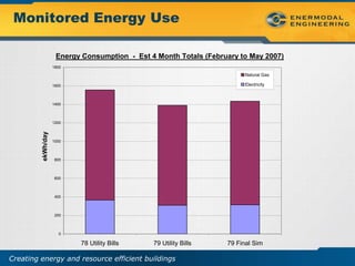Monitored Energy Use

                     Energy Consumption - Est 4 Month Totals (February to May 2007)
                    1800

                                                                         Natural Gas

                    1600                                                 Electricity



                    1400



                    1200
         ekWh/day




                    1000



                    800



                    600



                    400



                    200



                      0

                           78 Utility Bills    79 Utility Bills    79 Final Sim

Creating energy and resource efficient buildings
 