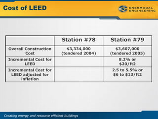 Cost of LEED




                                     Station #78       Station #79
  Overall Construction                  $3,334,000        $3,607,000
          Cost                       (tendered 2004)   (tendered 2005)
  Incremental Cost for                                    8.2% or
        LEED                                              $20/ft2
  Incremental Cost for                                 2.5 to 5.5% or
   LEED adjusted for                                   $6 to $13/ft2
       inflation




Creating energy and resource efficient buildings
 