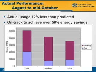 Actual Performance:
    August to mid-October

  Actual usage 12% less than predicted
  On-track to achieve over 50% energy savings

                   500000



                   400000
    Energy (kWh)




                   300000                                        Electricity
                                                                 Gas

                   200000



                   100000



                        0
                            Code            Simulated   Actual
Creating energy and resource efficient buildings
 