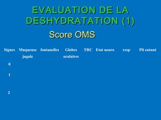 EVALUATION DE LAEVALUATION DE LA
DESHYDRATATION (1)DESHYDRATATION (1)
Score OMSScore OMS
Signes Muqueuse
jugale
fontanelles Globes
oculaires
TRC Etat neuro resp Pli cutané
0
1
2
 