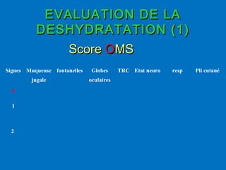 EVALUATION DE LAEVALUATION DE LA
DESHYDRATATION (1)DESHYDRATATION (1)
ScoreScore OOMSMS
Signes Muqueuse
jugale
fontanelles Globes
oculaires
TRC Etat neuro resp Pli cutané
0
1
2
 