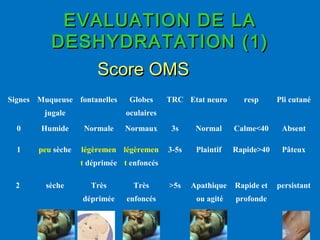 EVALUATION DE LAEVALUATION DE LA
DESHYDRATATION (1)DESHYDRATATION (1)
Score OMSScore OMS
Signes Muqueuse
jugale
fontanelles Globes
oculaires
TRC Etat neuro resp Pli cutané
0 Humide Normale Normaux 3s Normal Calme<40 Absent
1 peu sèche légèremen
t déprimée
légèremen
t enfoncés
3-5s Plaintif Rapide>40 Pâteux
2 sèche Très
déprimée
Très
enfoncés
>5s Apathique
ou agité
Rapide et
profonde
persistant
 