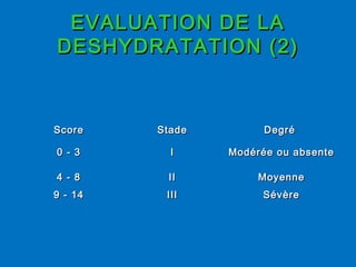 EVALUATION DE LAEVALUATION DE LA
DESHYDRATATION (2)DESHYDRATATION (2)
ScoreScore StadeStade DegréDegré
0 - 30 - 3 II Modérée ou absenteModérée ou absente
4 - 84 - 8 IIII MoyenneMoyenne
9 - 149 - 14 IIIIII SévèreSévère
 