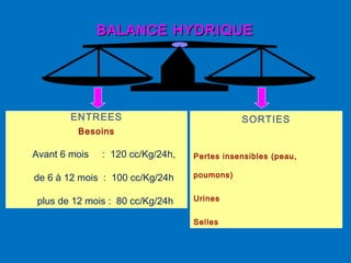 BALANCE HYDRIQUEBALANCE HYDRIQUE
SORTIES
Pertes insensibles (peau,
poumons)
Urines
Selles
ENTREES
Besoins
Avant 6 mois  : 120 cc/Kg/24h,
de 6 à 12 mois  : 100 cc/Kg/24h
plus de 12 mois :  80 cc/Kg/24h
 