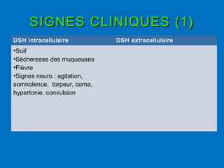 SIGNES CLINIQUES (1)SIGNES CLINIQUES (1)
DSH intracellulaire DSH extracellulaire
•Soif
•Sécheresse des muqueuses
•Fièvre
•Signes neuro : agitation,
somnolence, torpeur, coma,
hypertonie, convulsion
 