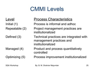 CMMI Levels Level Process Characteristics Initial (1) Process is informal and adhoc Repeatable (2) Project management practices are  institutionalized Defined (3) Technical practices are integrated with  management practices and  institutionalized Managed (4) Product and process quantitatively  controlled Optimizing (5) Process improvement institutionalized 