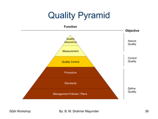 Quality Pyramid Assure Quality Control Quality Define Quality Objective Function Quality Assurance Measurement Quality Control Procedure Standards Management Policies / Plans  