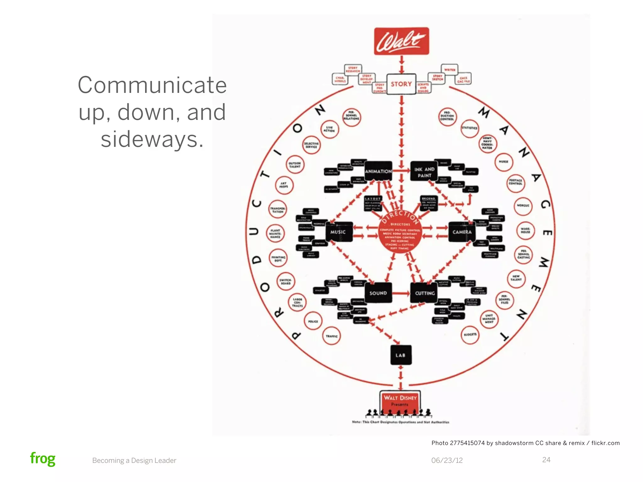 Communicate
up, down, and
  sideways.




                            Photo 2775415074 by shadowstorm CC share & remix / flickr.com


 Becoming a Design Leader   06/23/12                           24
 
